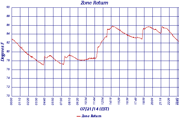 Zone Return