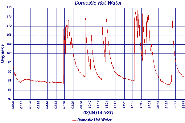 Domestic Hot Water