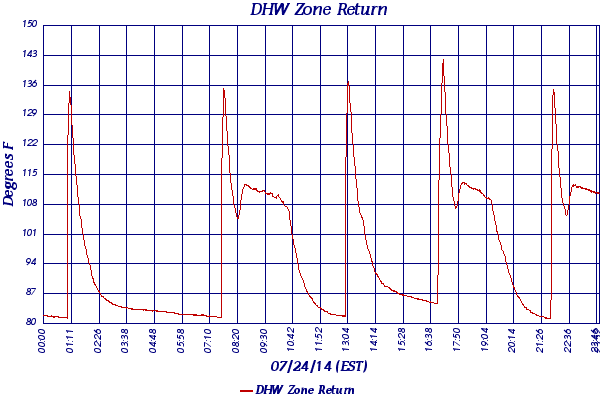 DHW Zone Return