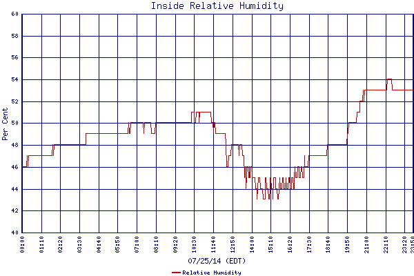 Relative Humidity