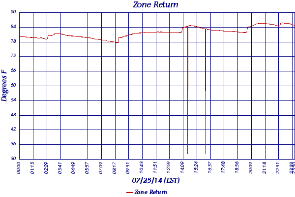 Zone Return