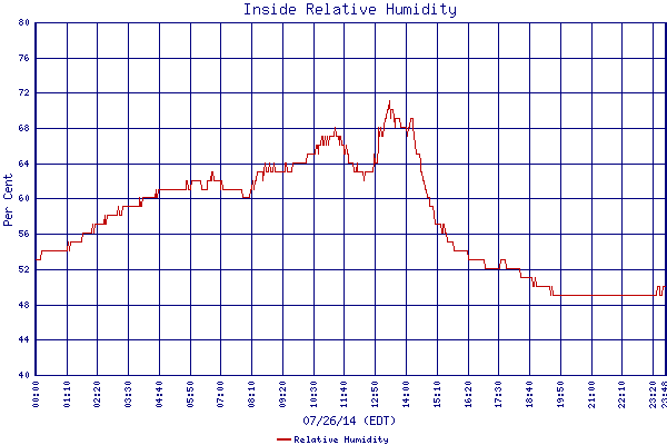 Relative Humidity