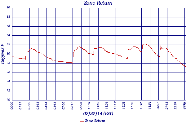 Zone Return