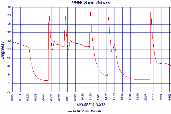 DHW Zone Return