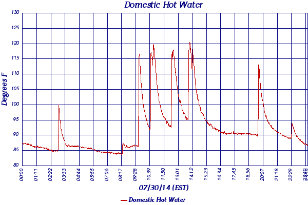 Domestic Hot Water