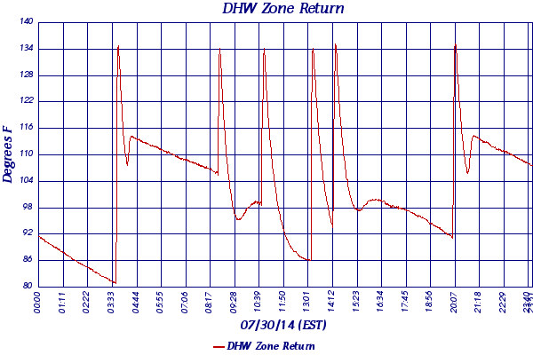 DHW Zone Return