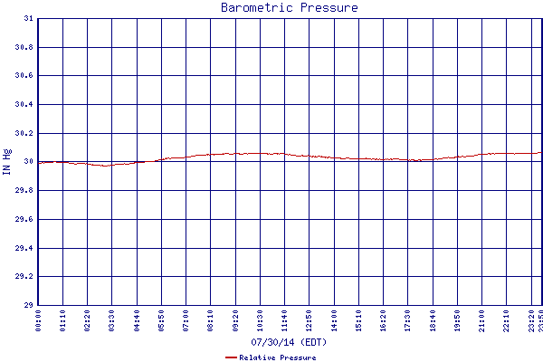 Relative Pressure