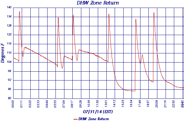 DHW Zone Return