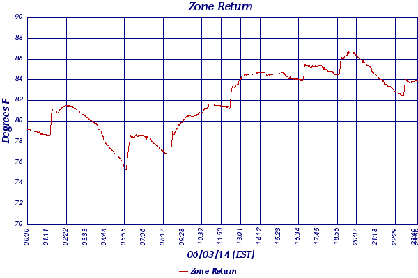 Zone Return