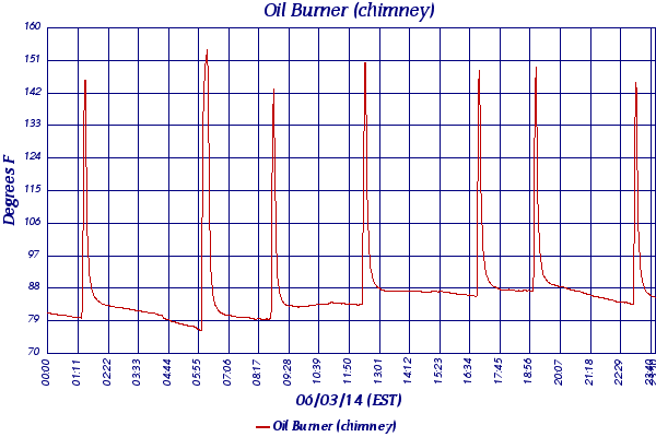 Oil Burner (chimney)