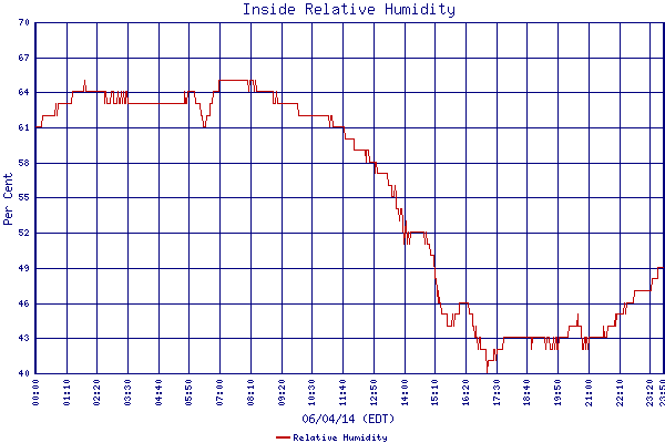 Relative Humidity