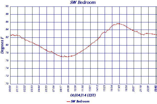 SW Bedroom