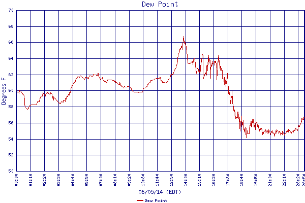 Dew Point