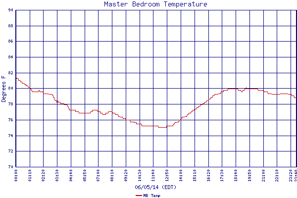 MB Temp
