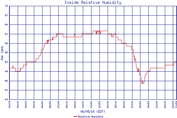 Relative Humidity