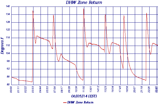 DHW Zone Return