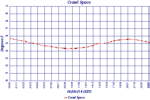 Crawl Space
