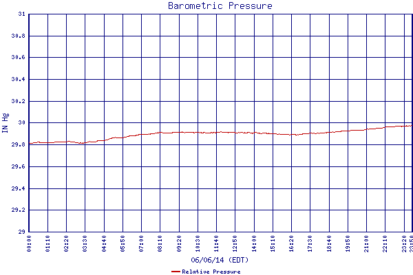 Relative Pressure