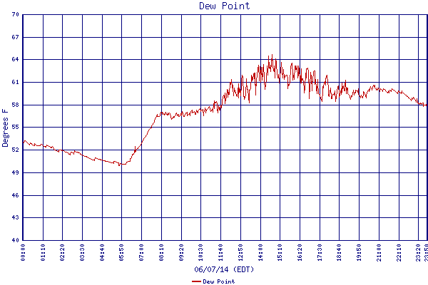 Dew Point