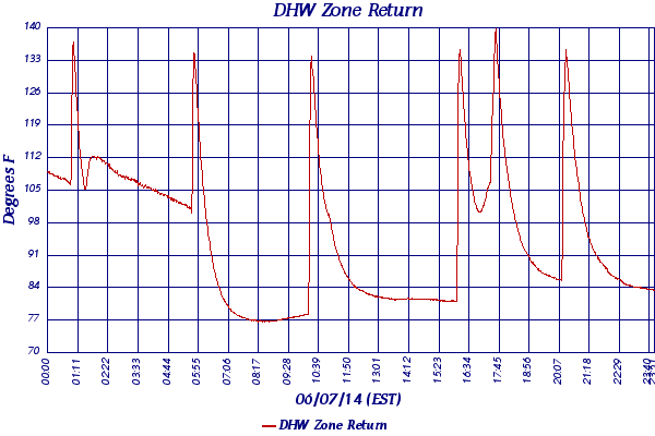 DHW Zone Return