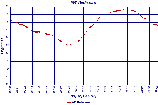 SW Bedroom