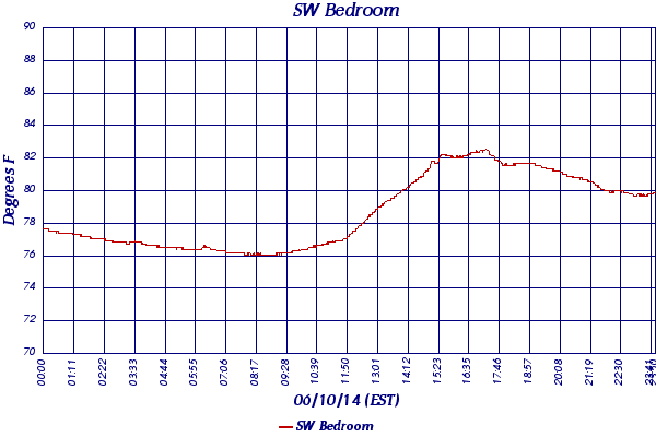 SW Bedroom