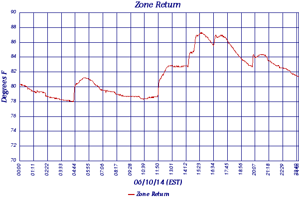 Zone Return
