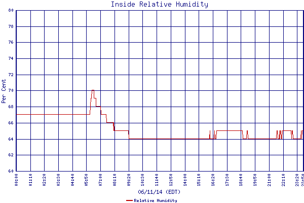 Relative Humidity