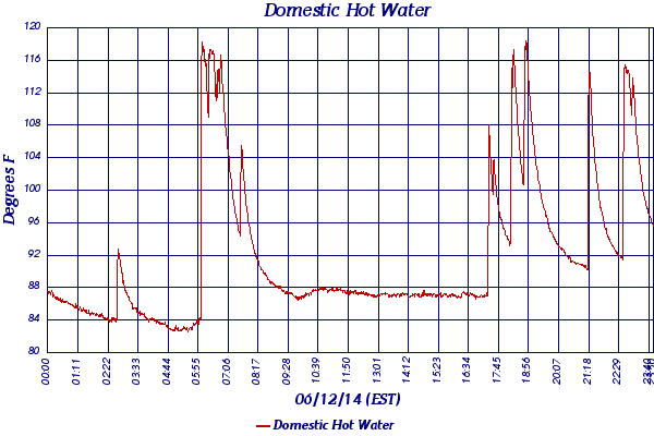 Domestic Hot Water