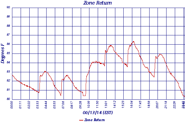 Zone Return