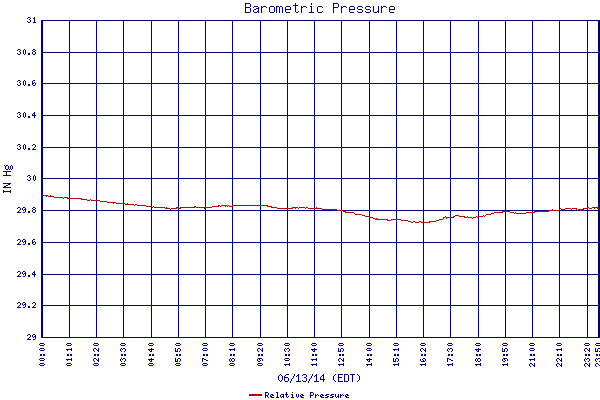 Relative Pressure