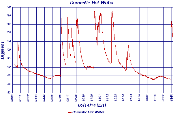 Domestic Hot Water
