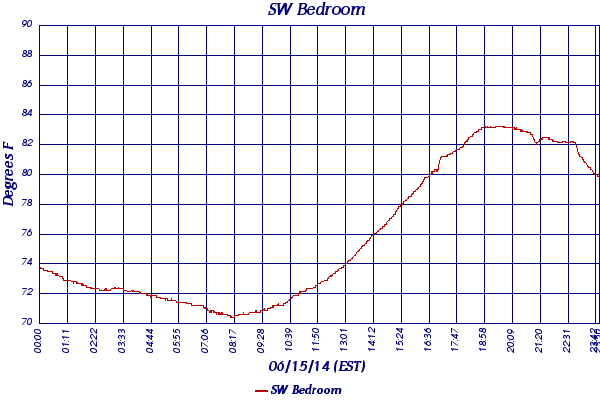 SW Bedroom