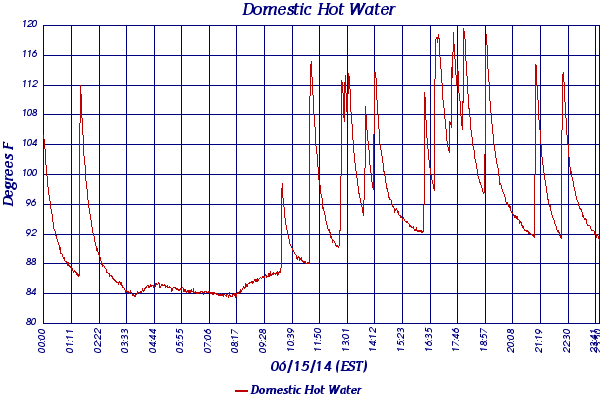 Domestic Hot Water