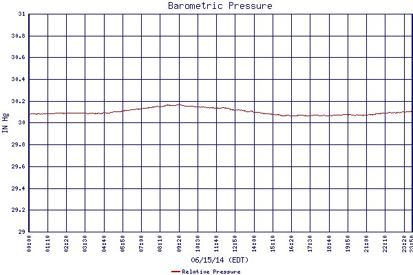 Relative Pressure