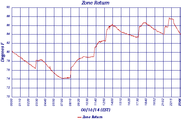 Zone Return