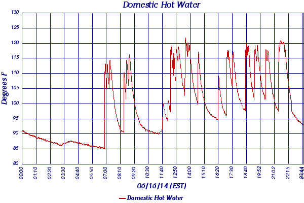 Domestic Hot Water