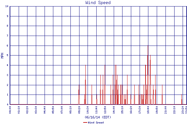 Wind Speed