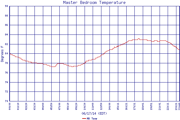 MB Temp