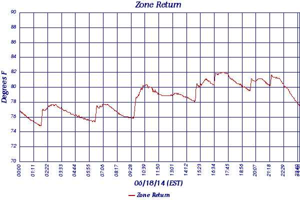 Zone Return