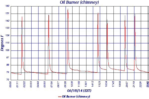 Oil Burner (chimney)