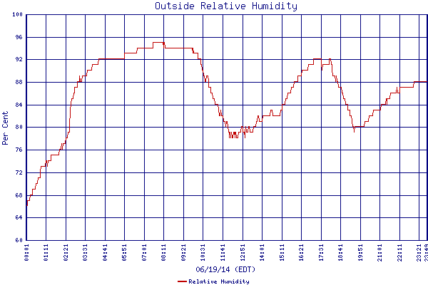 Relative Humidity