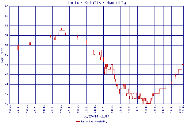 Relative Humidity