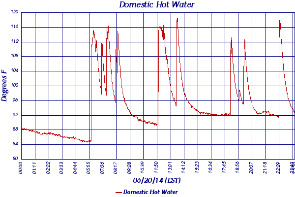 Domestic Hot Water