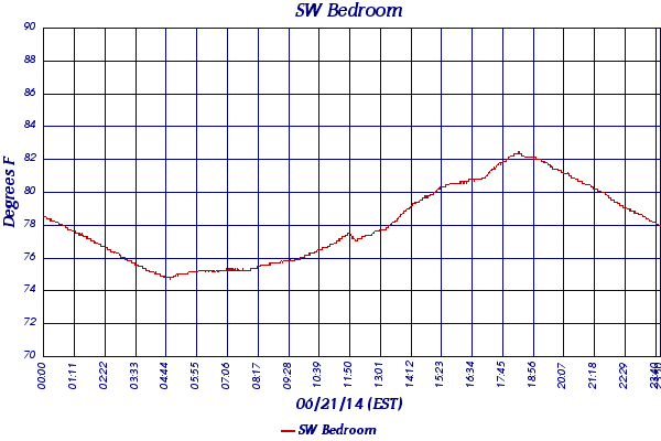 SW Bedroom