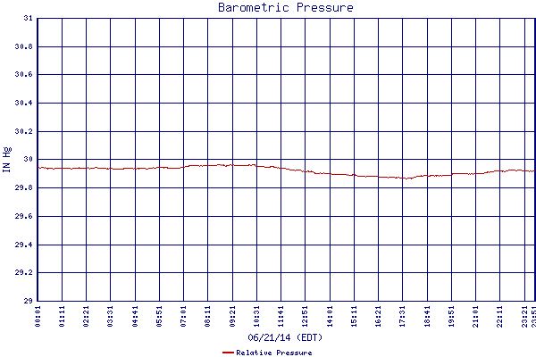 Relative Pressure