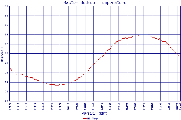 MB Temp