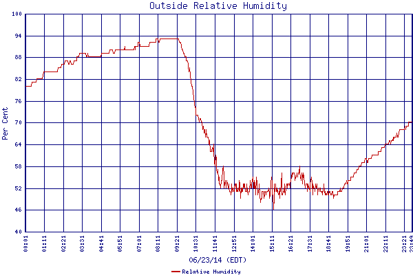 Relative Humidity