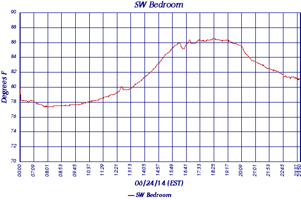 SW Bedroom
