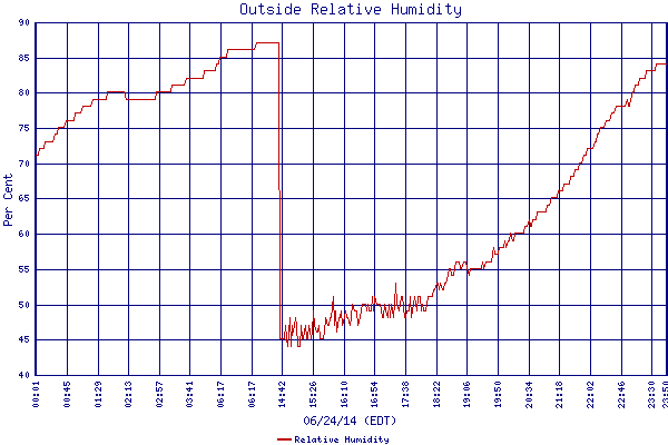 Relative Humidity